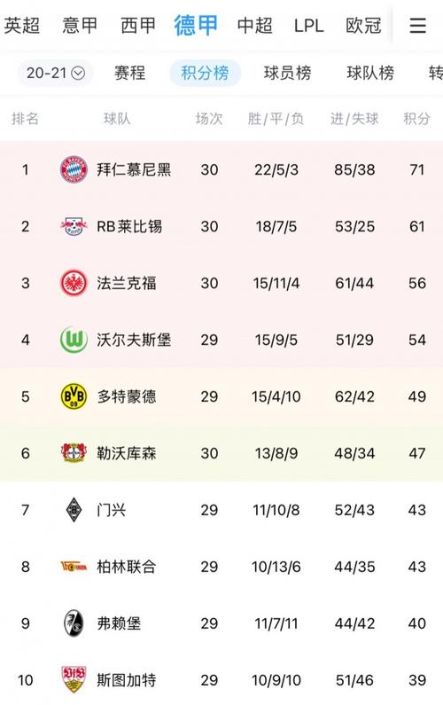 开云体育报道:德甲榜首拜仁再次豪取三分,保持不败记录,拜仁豪夺德甲九连冠!