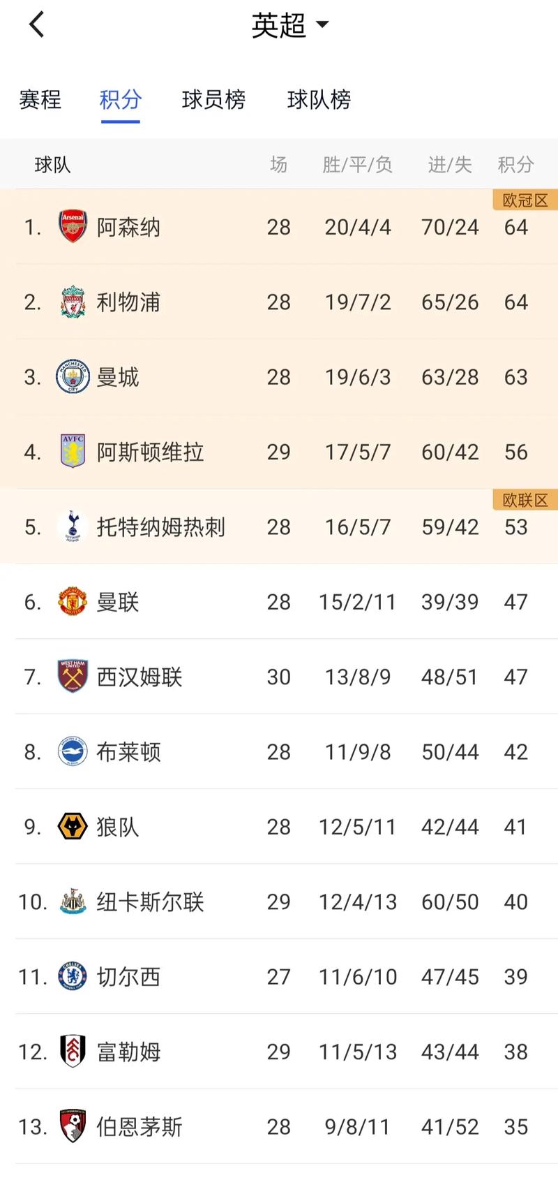 开云体育官网观察：英超争冠形势分析，曼城与阿森纳对抗激烈，英超大结局曼城一夜创下3大纪录